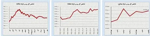 تشدید انتظارات دربازارهای داخلی