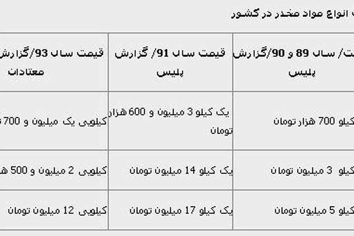 قیمت انواع مواد مخدر در کشور
