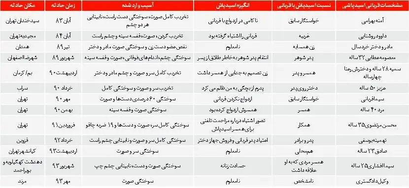 تازه‌ترین آمار از اسیدپاشی و قربانیان آن