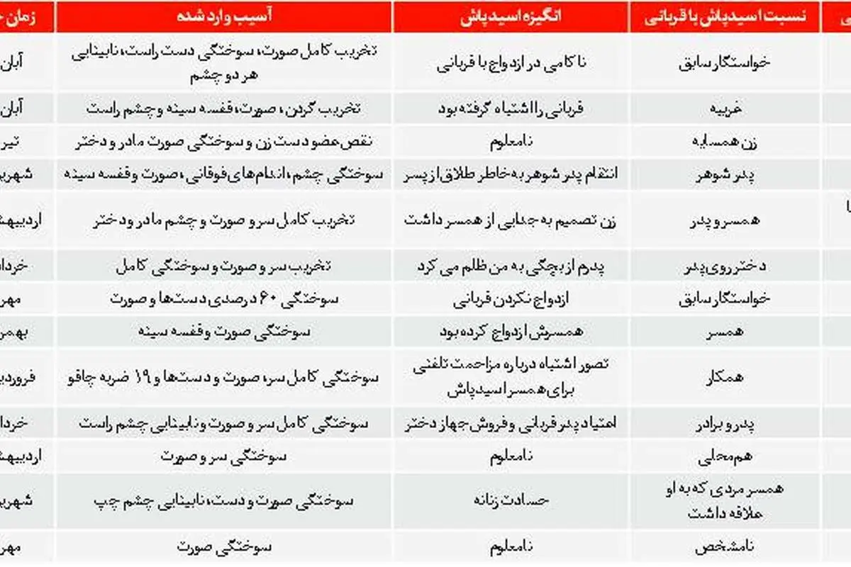تازهترین آمار از اسیدپاشی و قربانیان آن