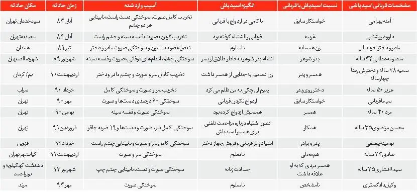 تازه‌ترین آمار از اسیدپاشی و قربانیان آن