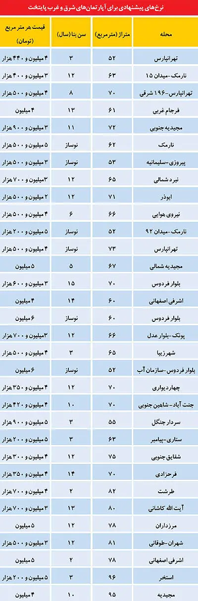 مقایسه بازار مسکن شرق و غرب تهران