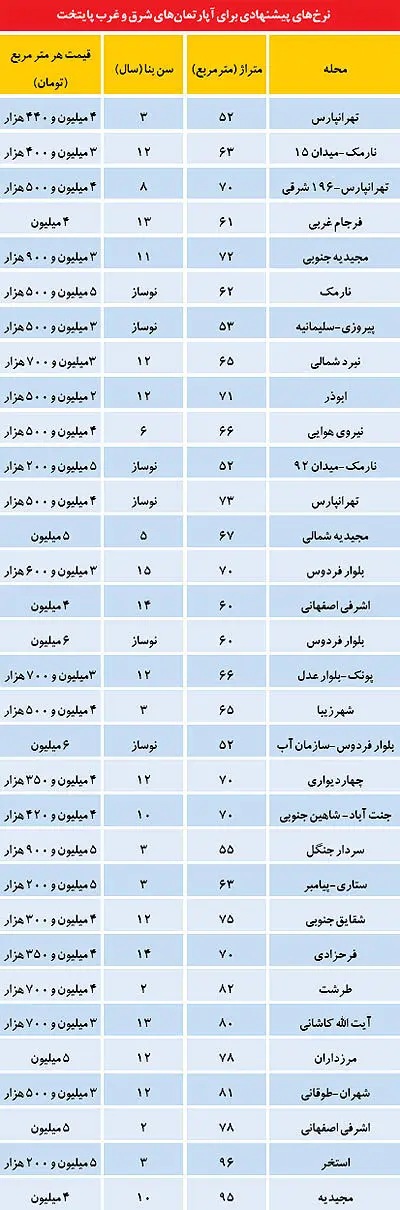 مقایسه بازار مسکن شرق و غرب تهران