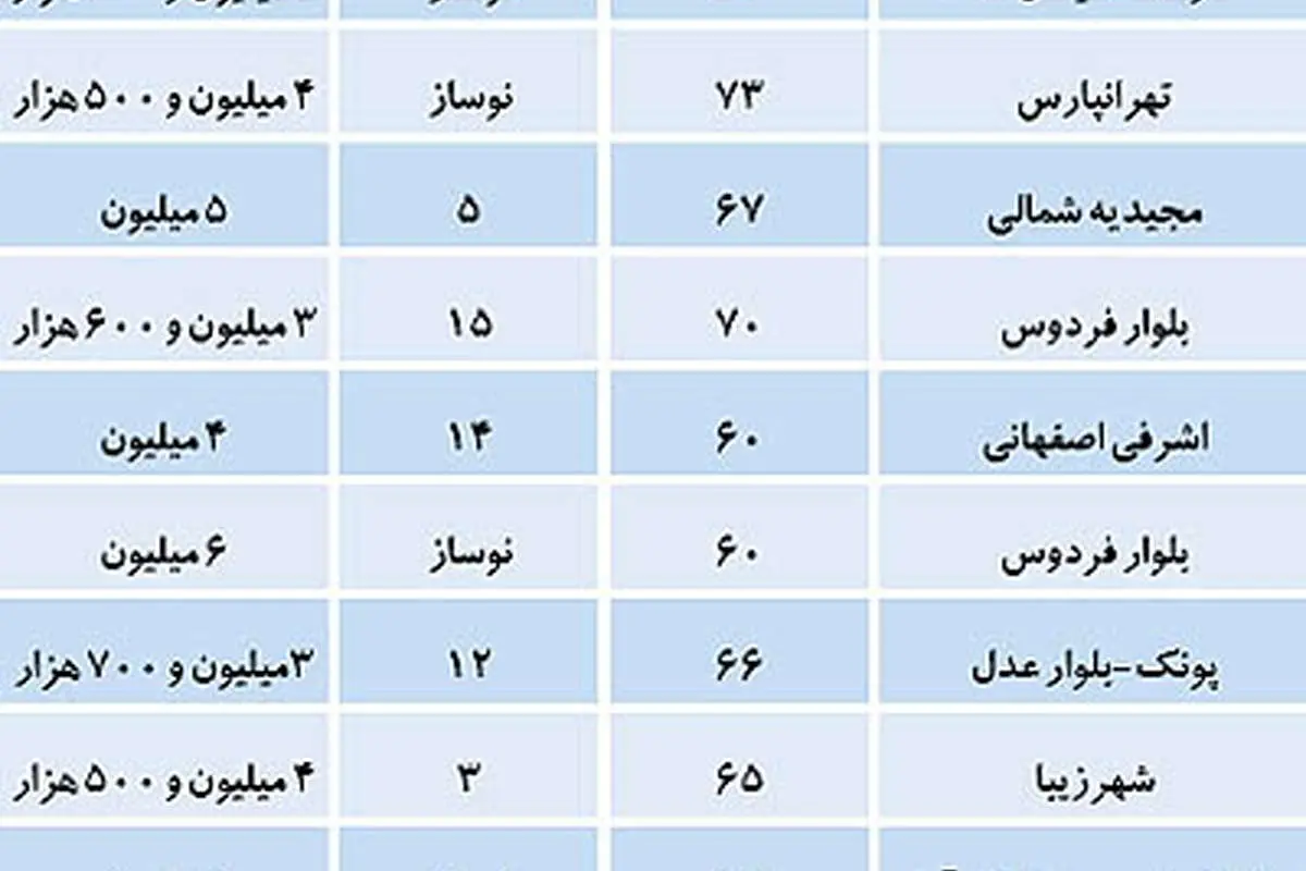 مقایسه بازار مسکن شرق و غرب تهران