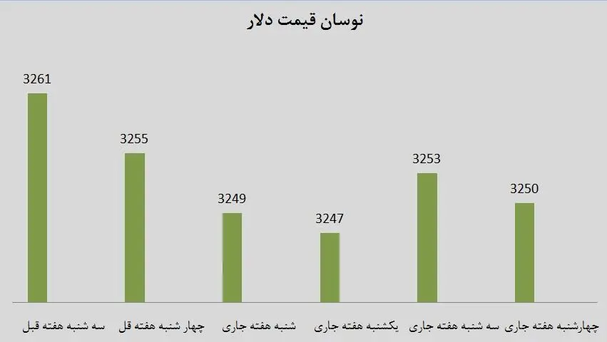 در بازار دلار سرمایه گذاری کنیم؟