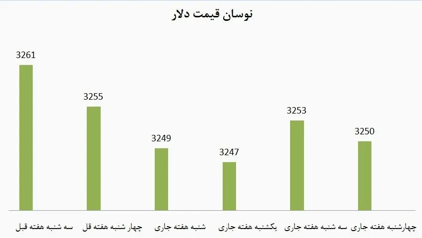 در بازار دلار سرمایه گذاری کنیم؟