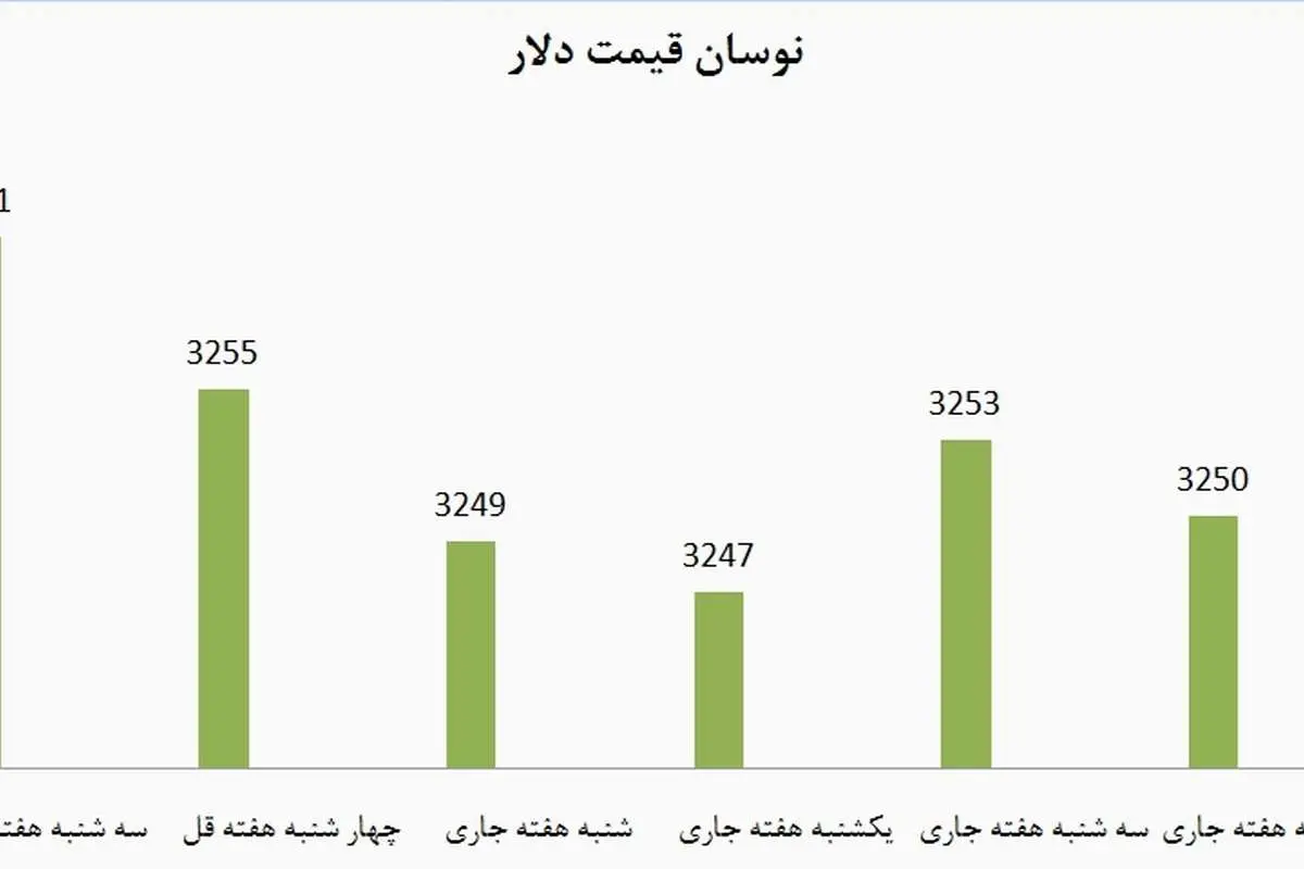در بازار دلار سرمایه گذاری کنیم؟