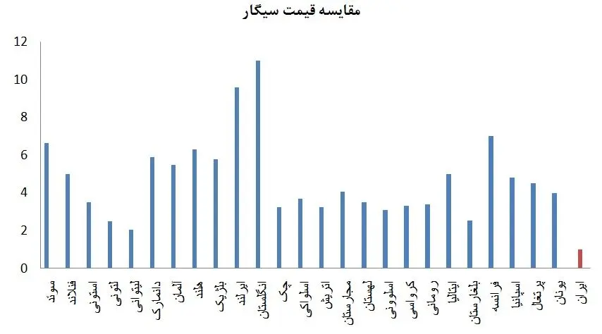 قیمت سیگار در کجا از ایران گرانتر است؟