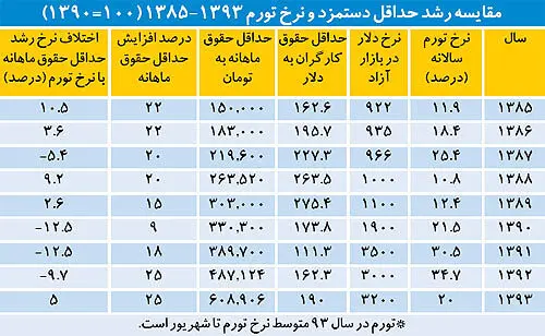 حداقل دستمزدها از تورم جا ماند