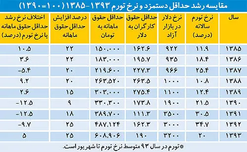 حداقل دستمزدها از تورم جا ماند