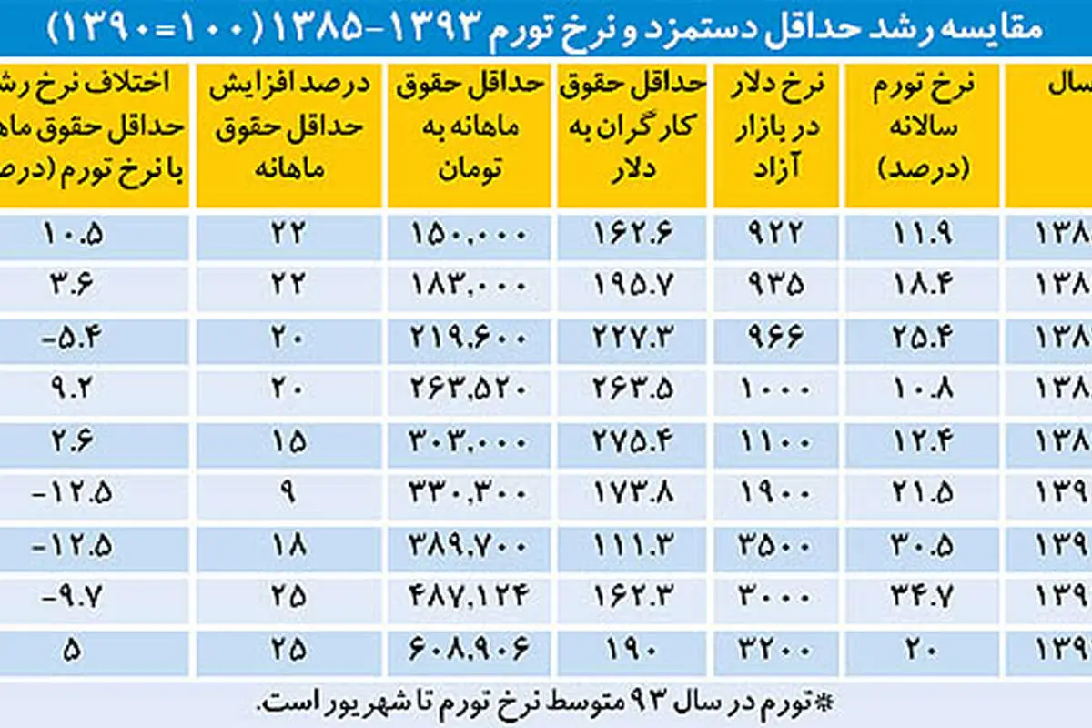 حداقل دستمزدها از تورم جا ماند