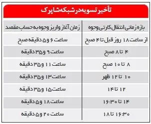 سود کلان "شاپرک" از تاخیر در انتقال پول