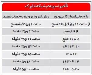 سود کلان "شاپرک" از تاخیر در انتقال پول
