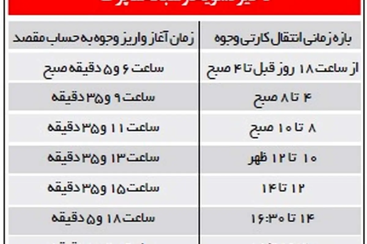 سود کلان "شاپرک" از تاخیر در انتقال پول