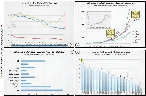 رشد زمین، مسکن و اجاره؛ ٢ تا ٣ برابر بیشتر از تورم