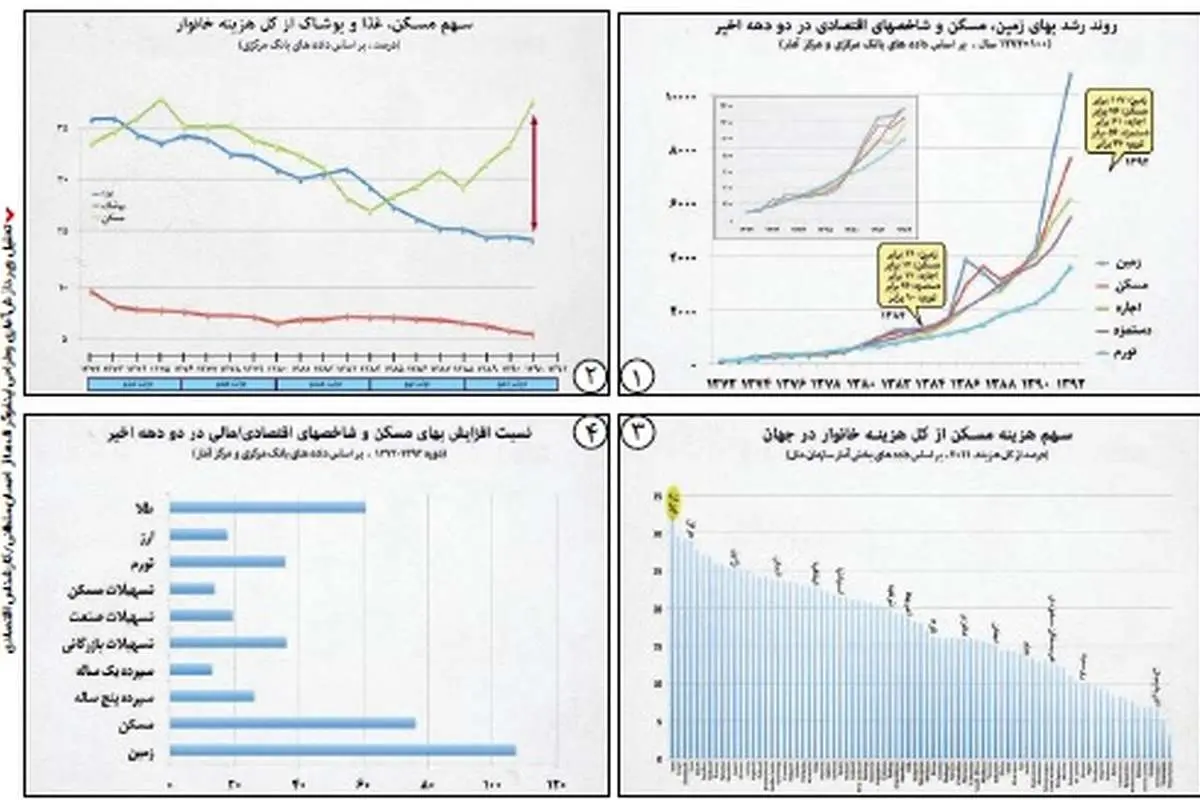 رشد زمین، مسکن و اجاره؛ ٢ تا ٣ برابر بیشتر از تورم