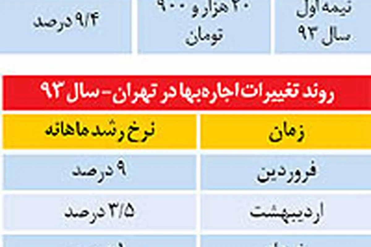 توقف رشد اجاره‌بها در پایتخت