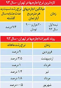 توقف رشد اجاره‌بها در پایتخت