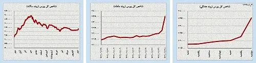 تداوم افت قیمت دلار