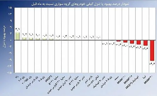 کیفیت هشت خودرو افت کرد