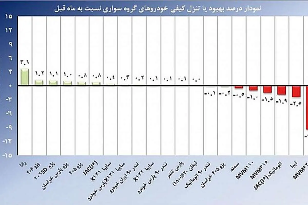 کیفیت هشت خودرو افت کرد