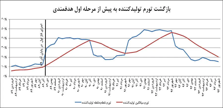 رکوردشکنی تورم پیش‌نگر در سه نگاه