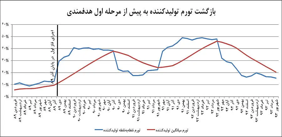 رکوردشکنی تورم پیش‌نگر در سه نگاه