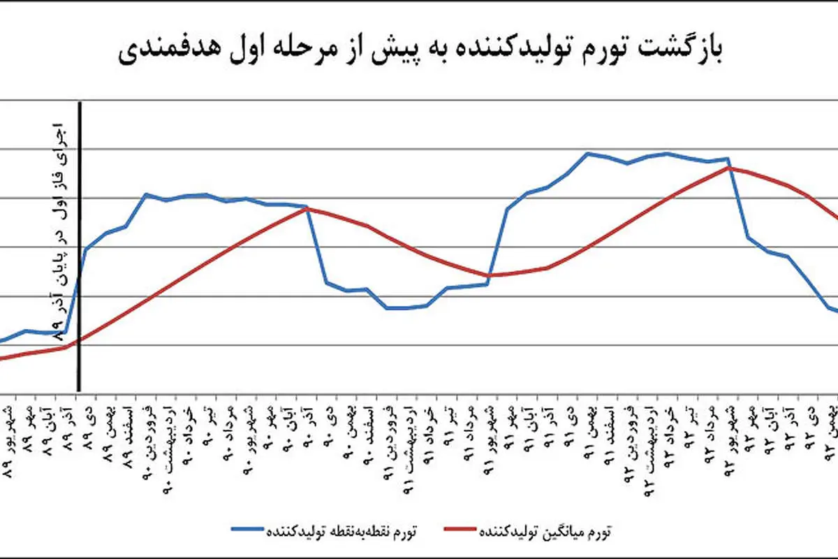 رکوردشکنی تورم پیشنگر در سه نگاه