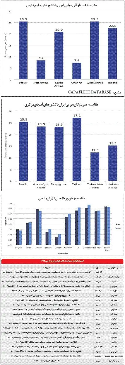 ایران؛ قطب جدید پروازهای بین‌المللی