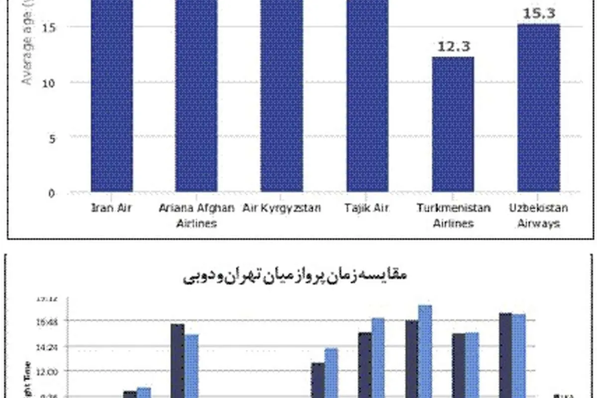 ایران؛ قطب جدید پروازهای بینالمللی