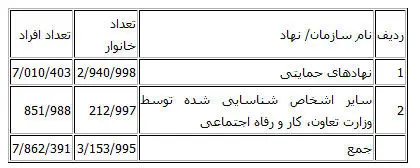 حدود هشت میلیون نفر سبد امنیت غذایی می‌گیرند