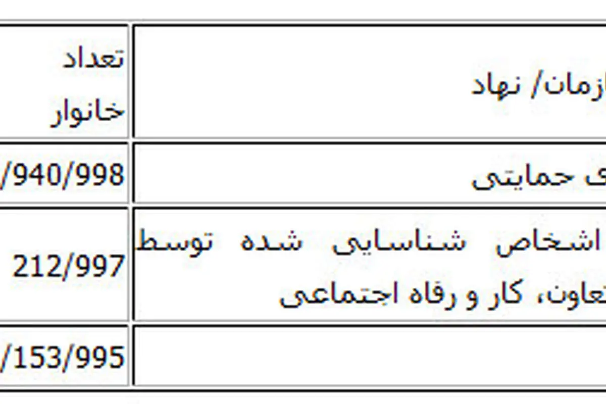 حدود هشت میلیون نفر سبد امنیت غذایی میگیرند