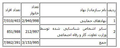حدود هشت میلیون نفر سبد امنیت غذایی می‌گیرند