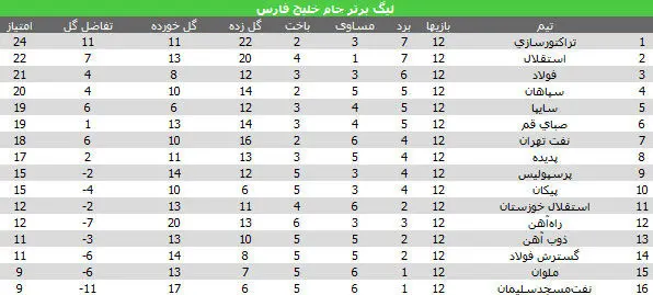 جدول لیگ برتر فوتبال در پایان هفته دوازدهم