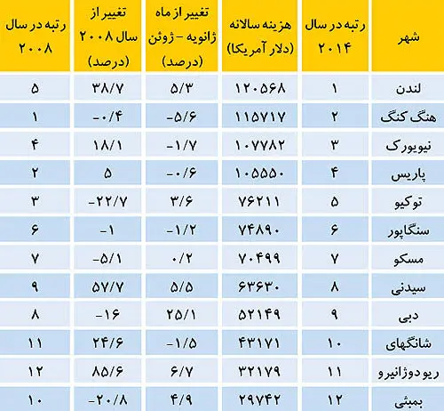 گران‌ترین شهرهای دنیا کدامند؟