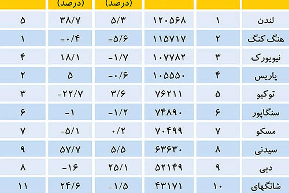 گرانترین شهرهای دنیا کدامند؟