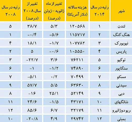 گران‌ترین شهرهای دنیا کدامند؟
