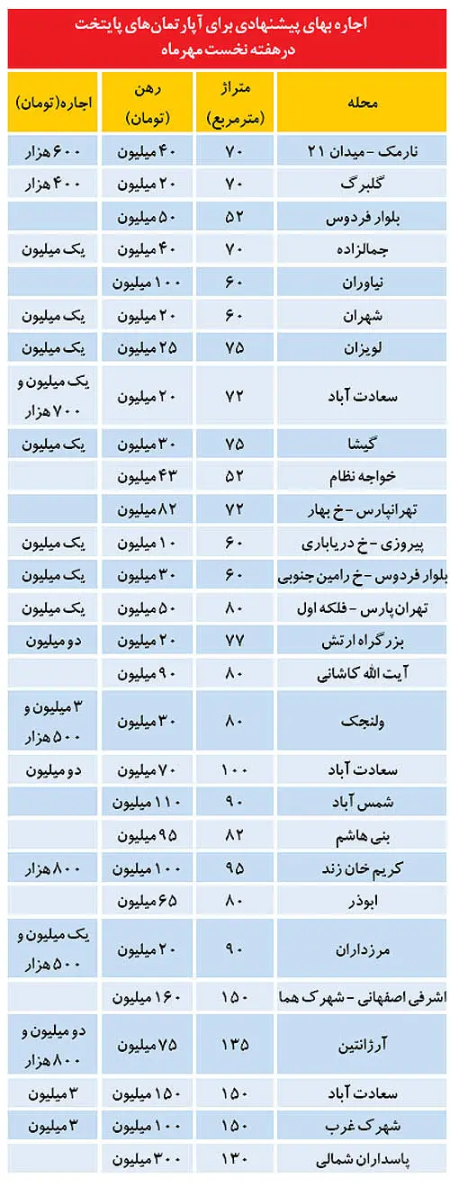گران‌ترین نرخ‌های اجاره پایتخت
