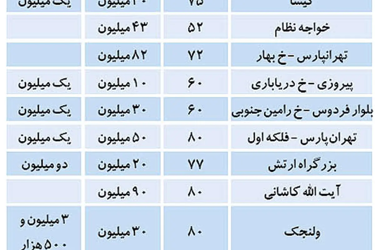گرانترین نرخهای اجاره پایتخت