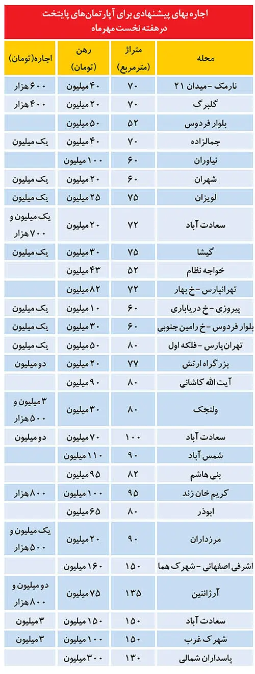 گران‌ترین نرخ‌های اجاره پایتخت
