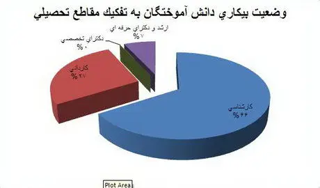 نرخ بیکاری در چه‌ رشته‌هایی بالاست؟