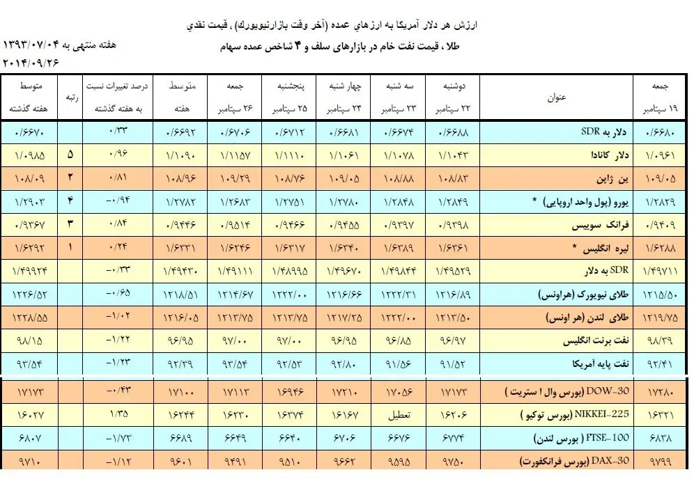 پیام های سیاسی به بازار ایران رسید