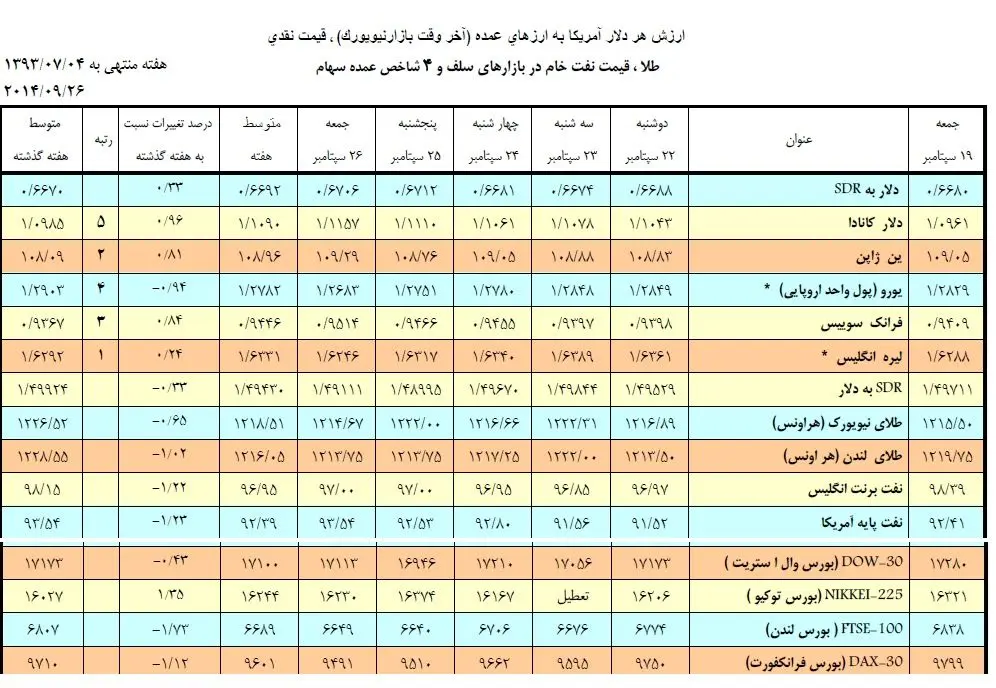 پیام های سیاسی به بازار ایران رسید