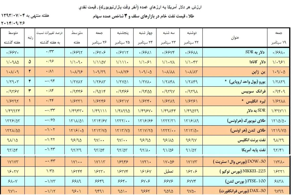پیام های سیاسی به بازار ایران رسید