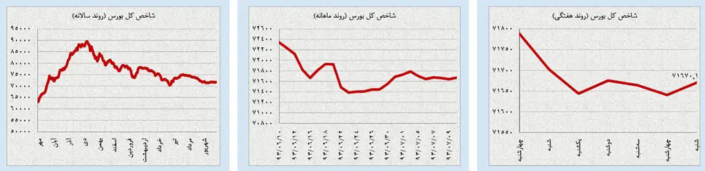 انتظار توام با آرامش بازارهای داخلی