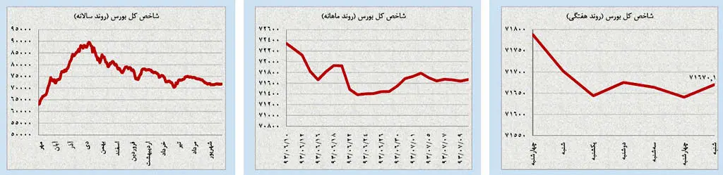 انتظار توام با آرامش بازارهای داخلی
