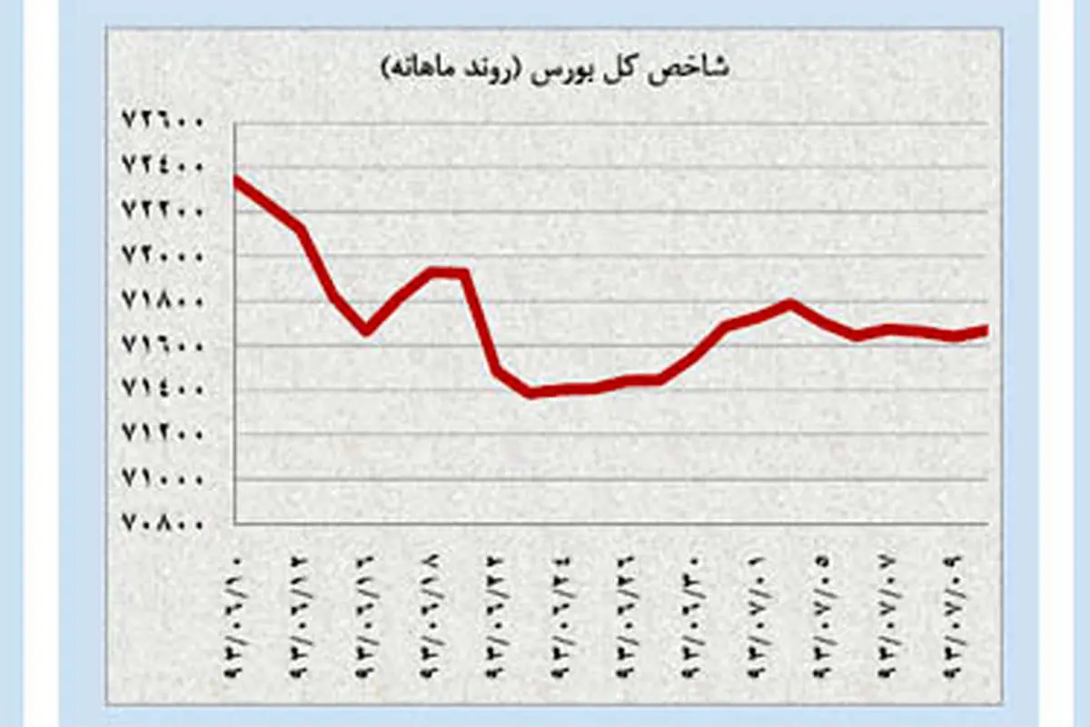 انتظار توام با آرامش بازارهای داخلی