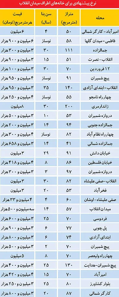 لیست قیمت آپارتمان در مرکز تهران
