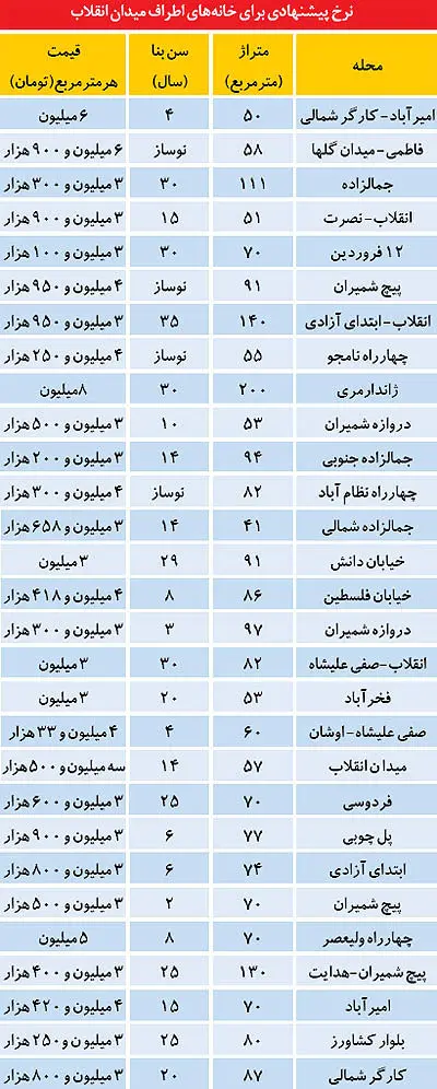 لیست قیمت آپارتمان در مرکز تهران