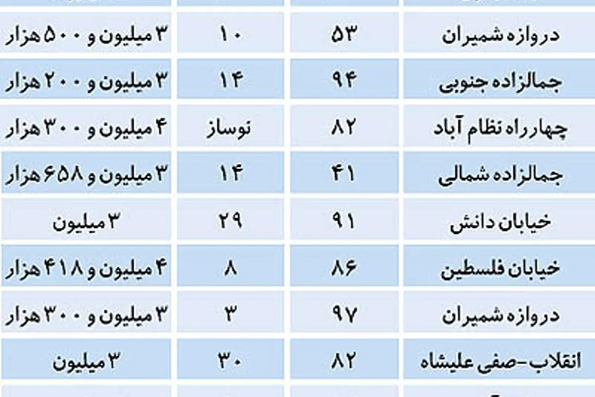 لیست قیمت آپارتمان در مرکز تهران